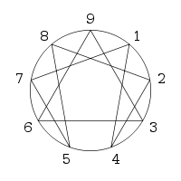 200px-Enneagram.svg Enneagram
